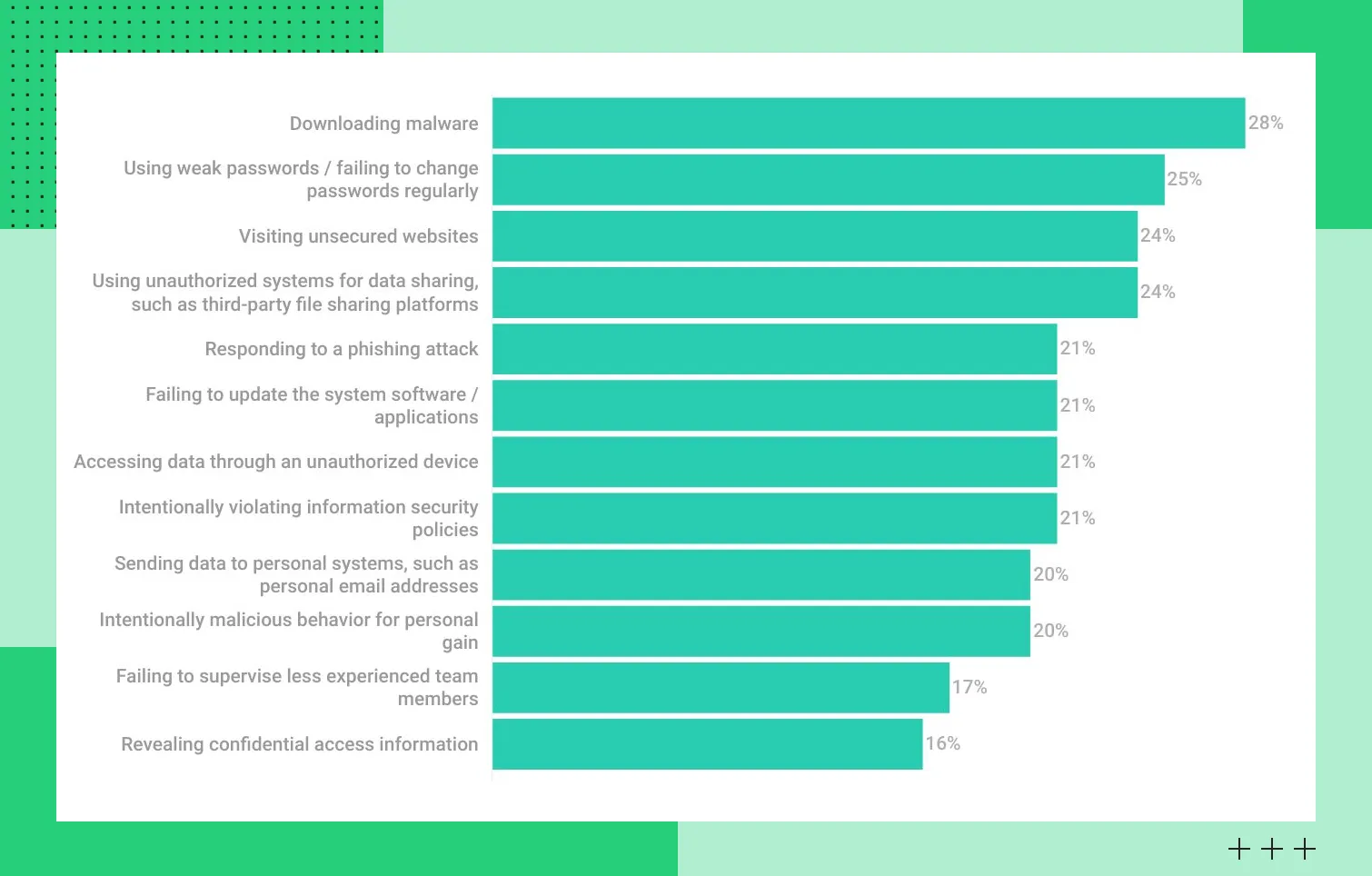 Причины инцидентов ИБ: статистика