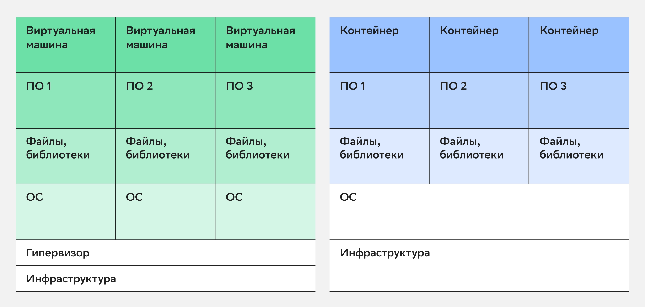 В чем разница работы виртуальных машин и контейнеров на схеме