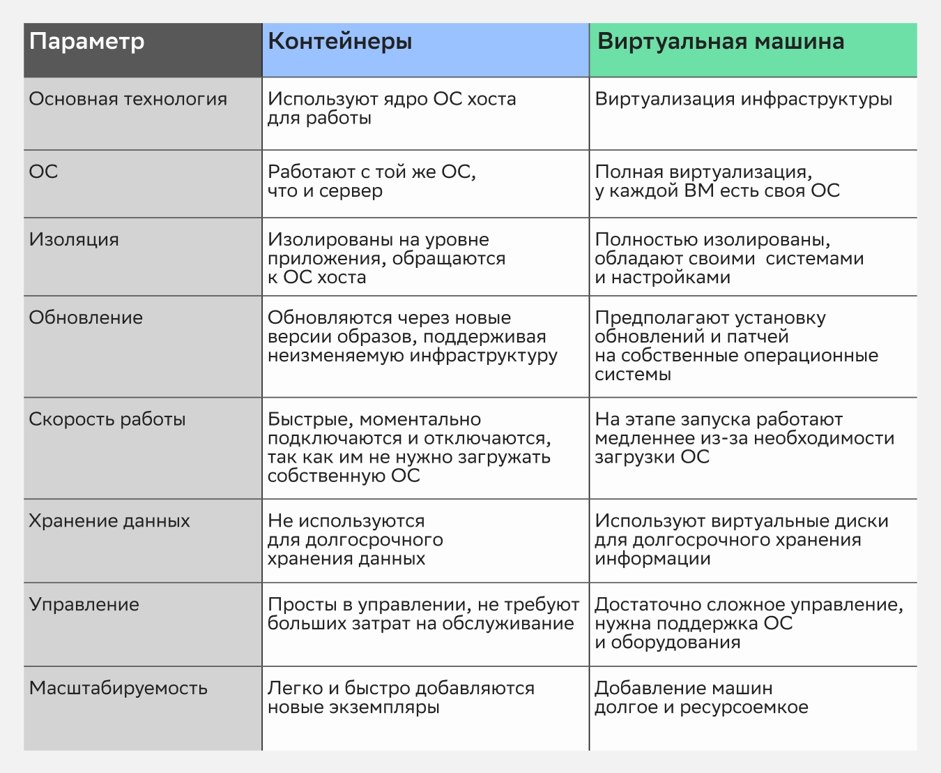 Таблица: сравнение виртуальной машины и контейнера