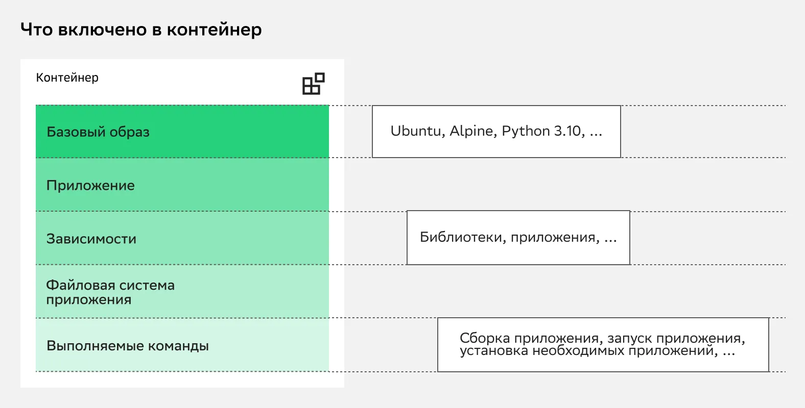 Содержимое контейнера по слоям. Например, зависимости — все то, что приложение использует для своей работы, в том числе библиотеки и другие приложения