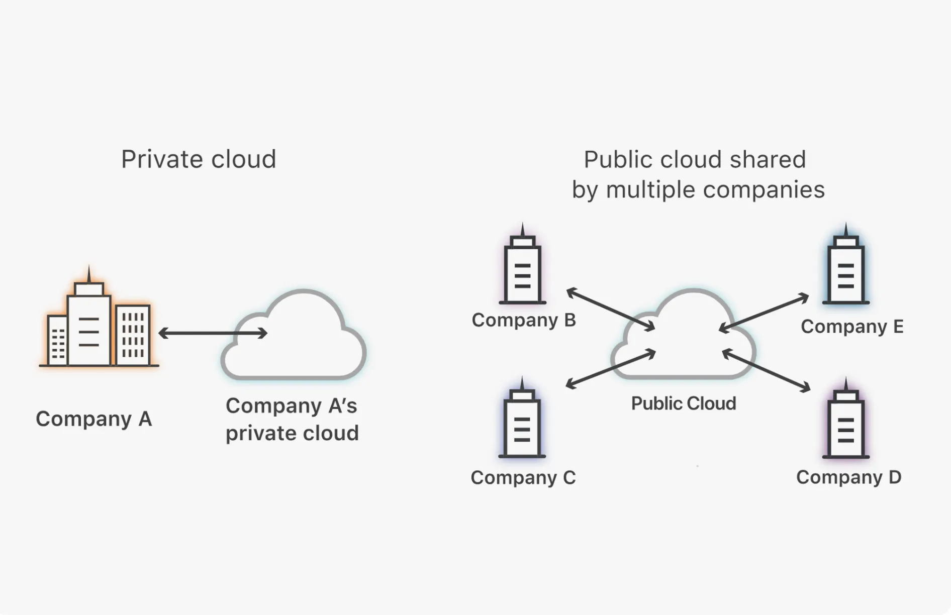 Разница между публичным и частным облаком на схеме