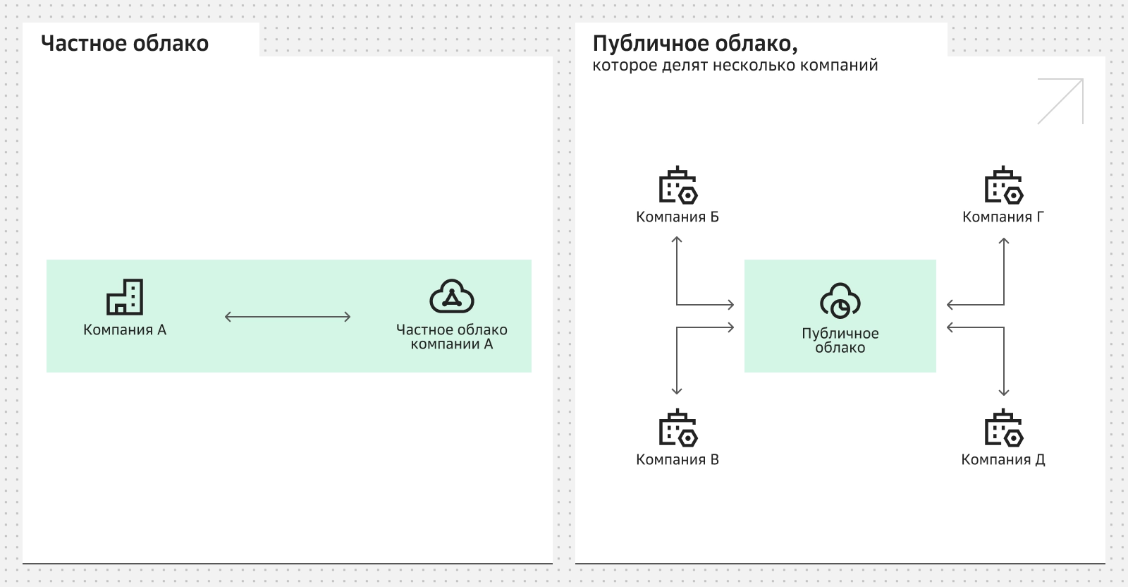 Разница между публичным и частным облаком на схеме