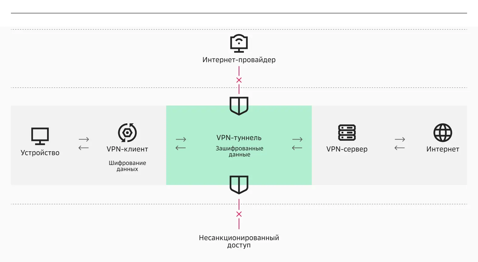 Как работает VPN на схеме