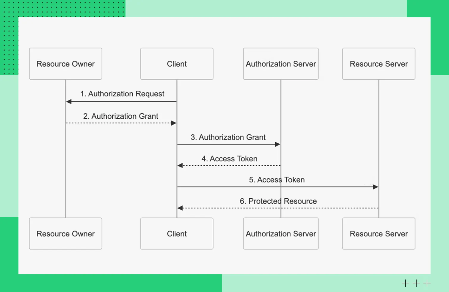 Какие есть роли в OAuth 2.0, схема