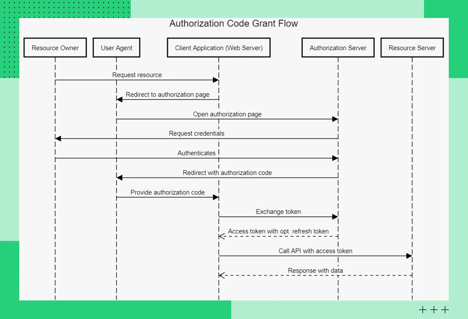 Authorization Code Grant на схеме