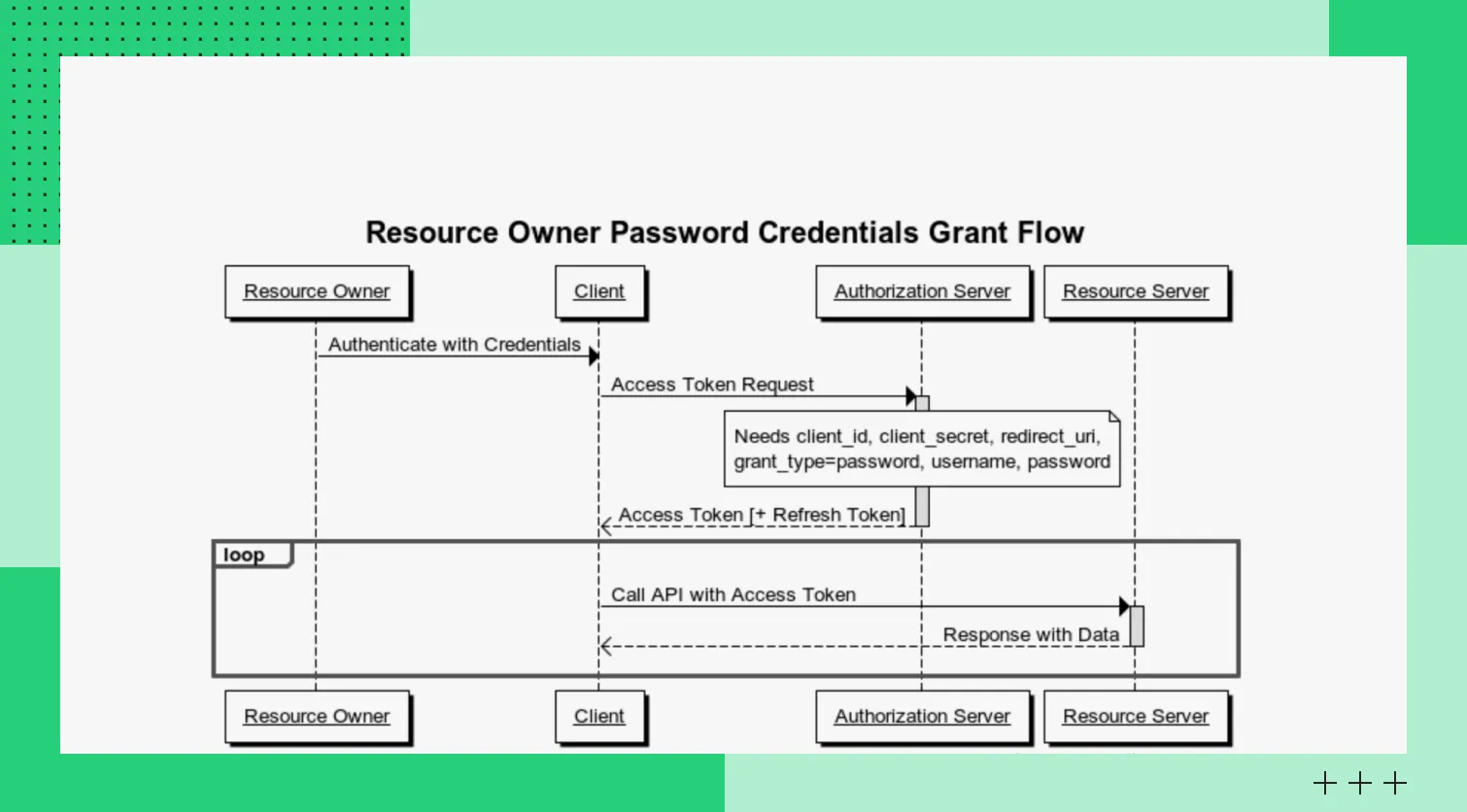 Схема Resource Owner Password Credentials Grant