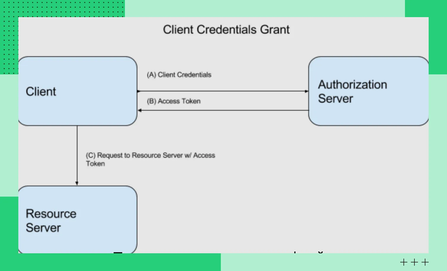 Схема Client Credentials Grant