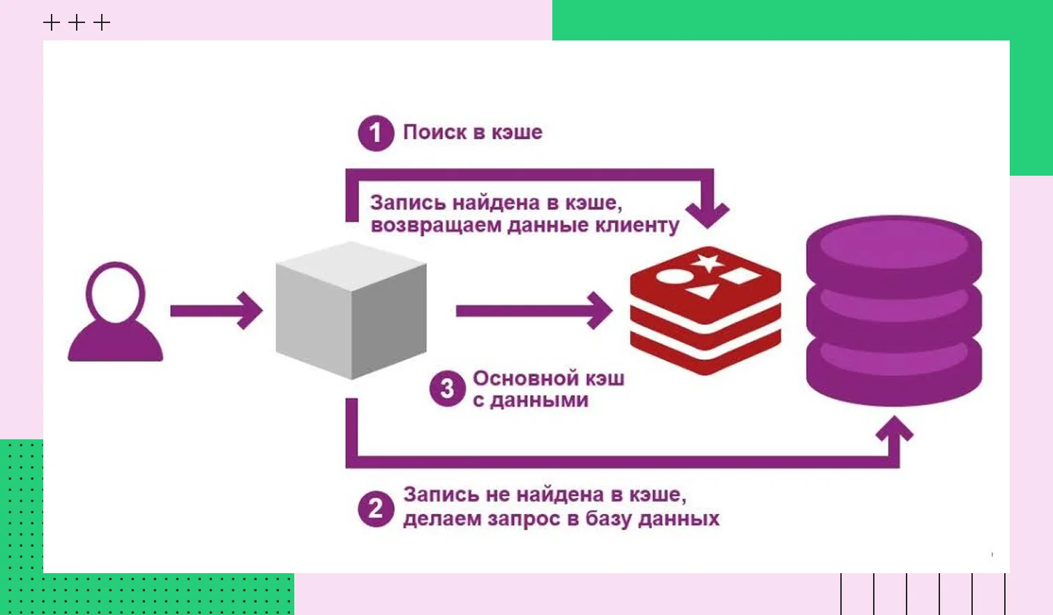 Схема работы Redis