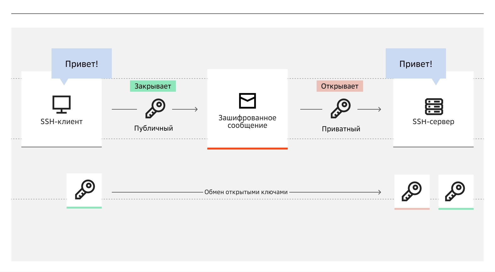 Примерная схема подключения с помощью протокола SSH