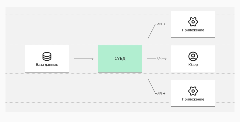 СУБД — связующее звено между базой данных, пользователем или приложением