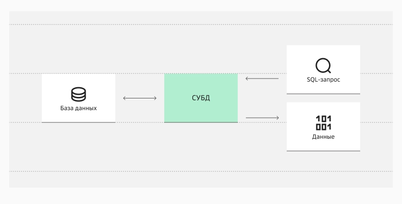 Язык SQL предназначен для управления реляционными базами, такими как PostgreSQL, MySQL, Oracle и Microsoft SQL Server