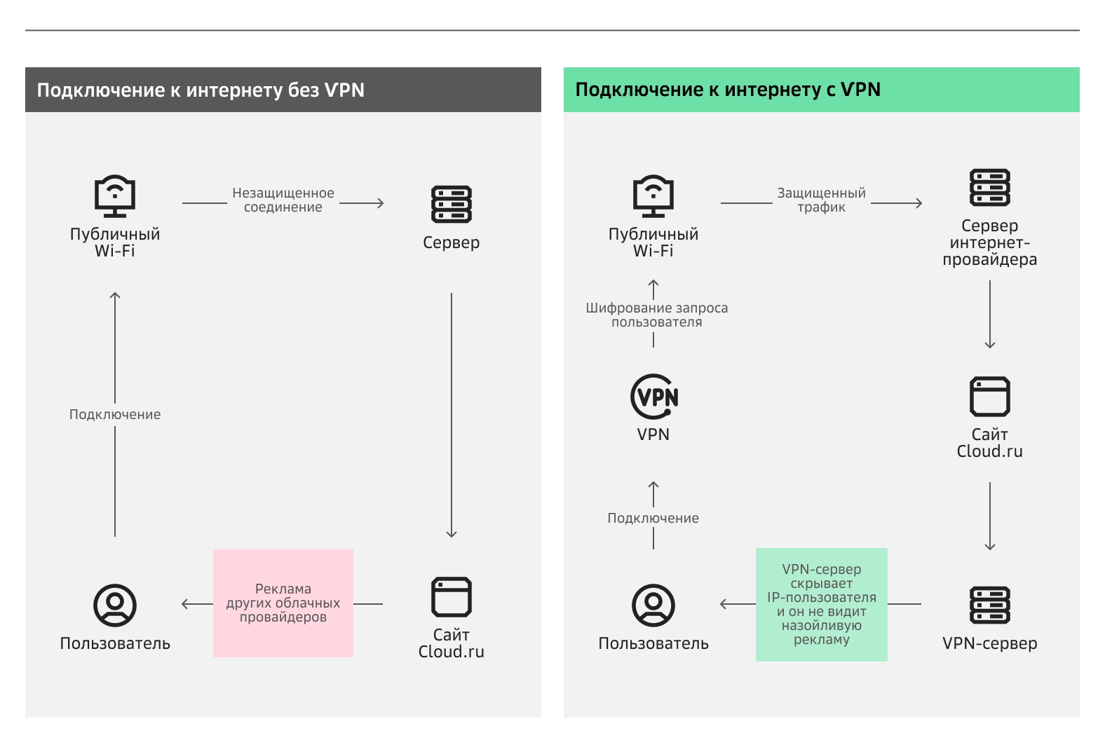 Пример того, что бывает, если подключиться к интернету с VPN и без