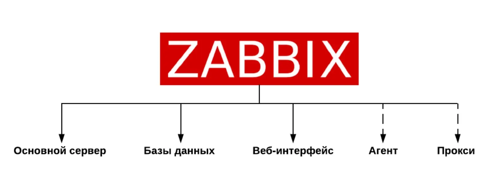 Компоненты Zabbix