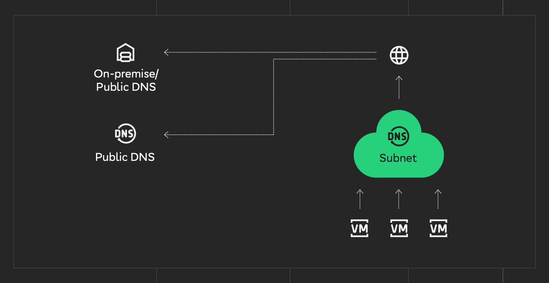 Сервис Evolution DNS позволяет гибко управлять публичными и приватными доменными зонами на платформе Cloud.ru Evolution
