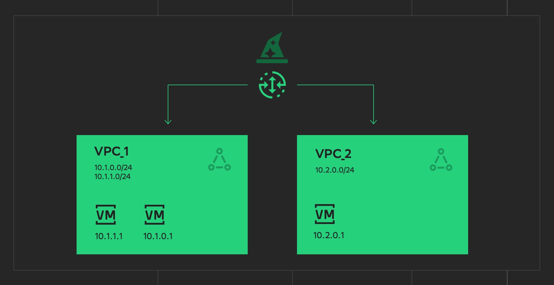 Сервис Evolution Magic Router позволяет «растянуть» внутренний домен на несколько VPC