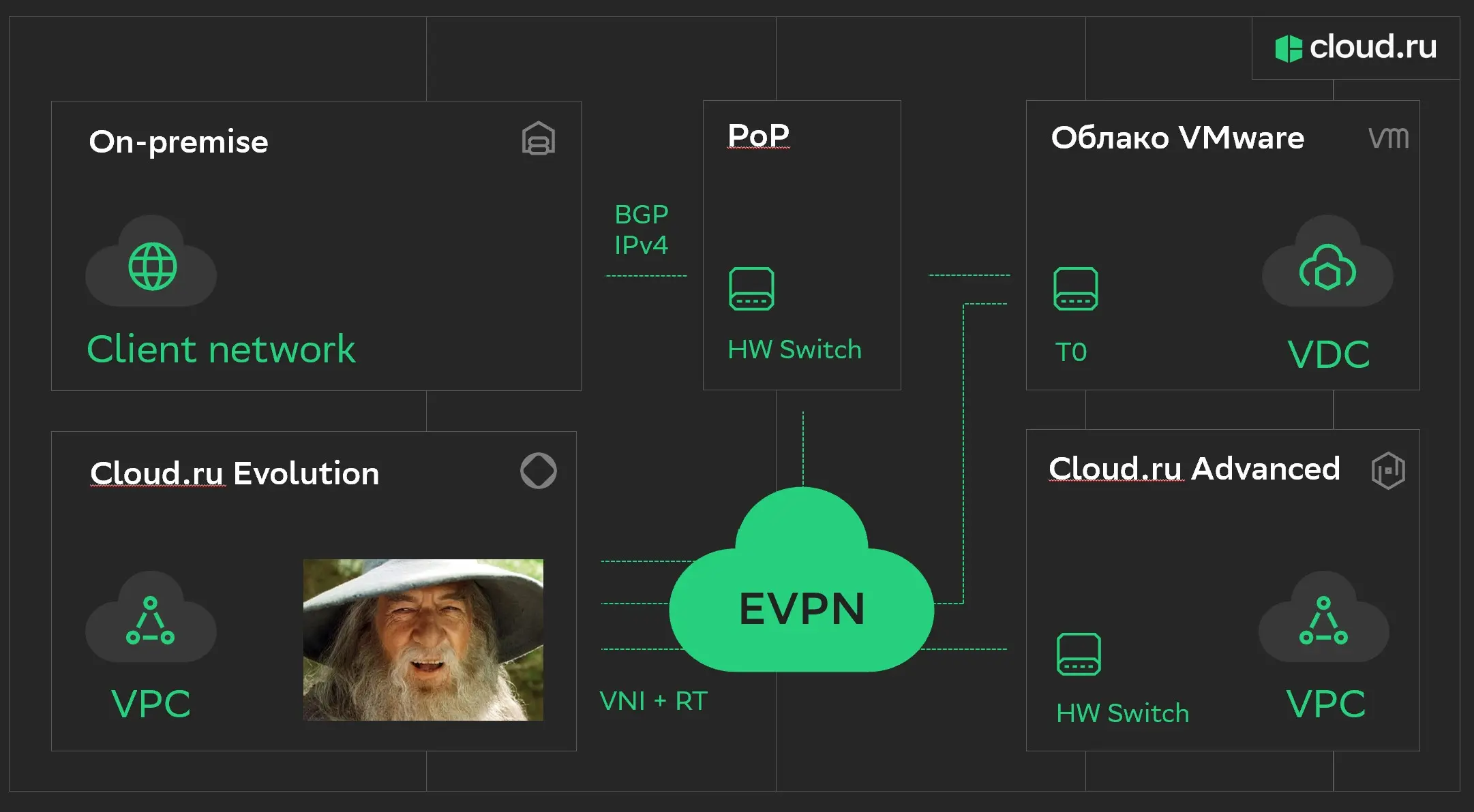 Схема установки связи между платформами Cloud.ru c помощью сервиса Cross-platform connection и прямого соединения платформы Cloud.ru Evolution cо сторонней инфраструктурой