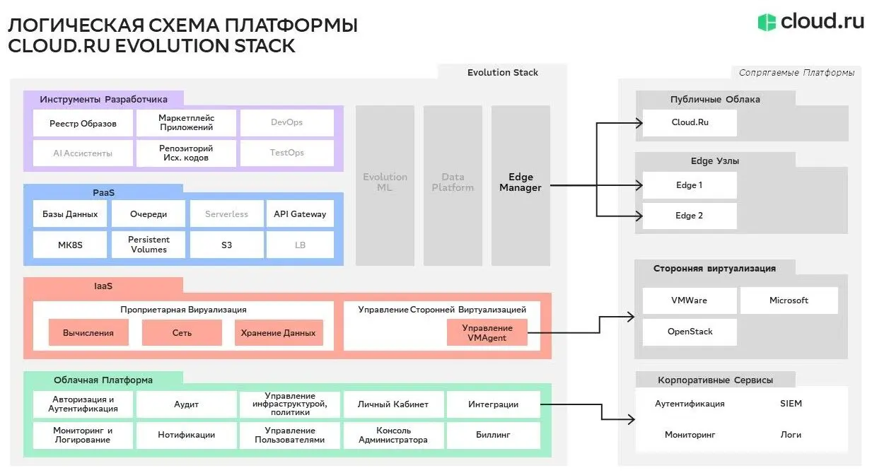 Логическая схема инфраструктуры после внедрения Cloud.ru Evolution Stack