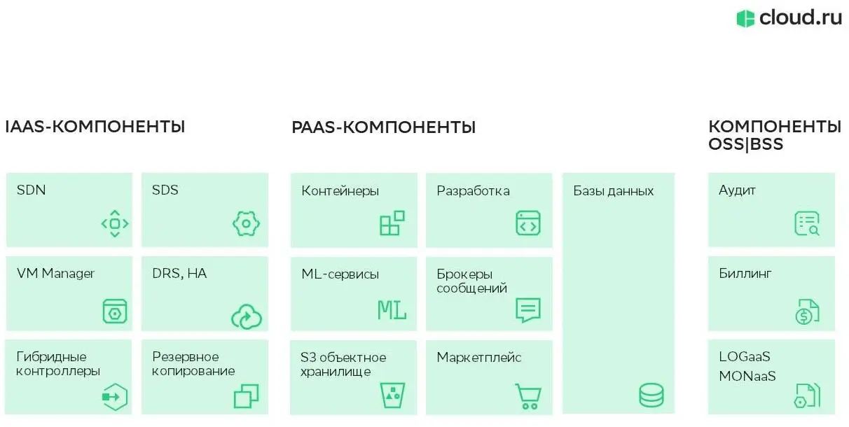 Компоненты платформы Cloud.ru Evolution Stack