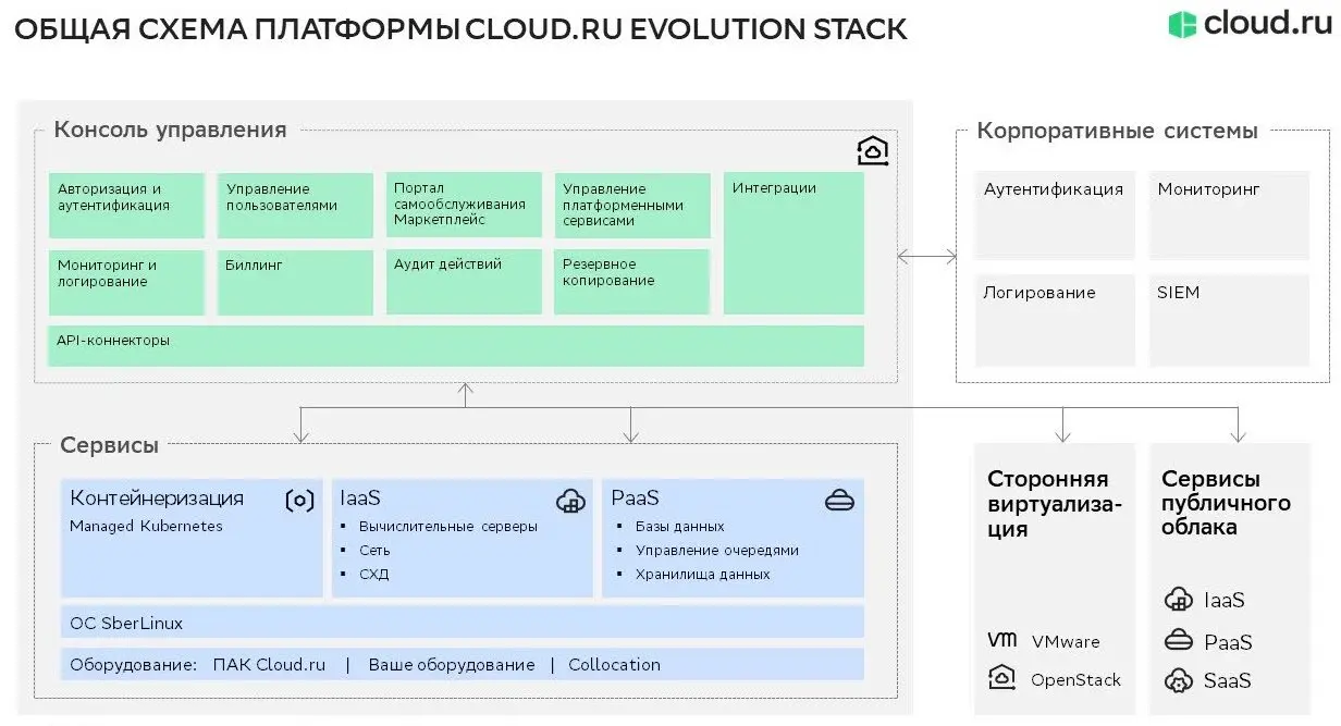 Общая схема платформы Сloud.ru Evolution Stack
