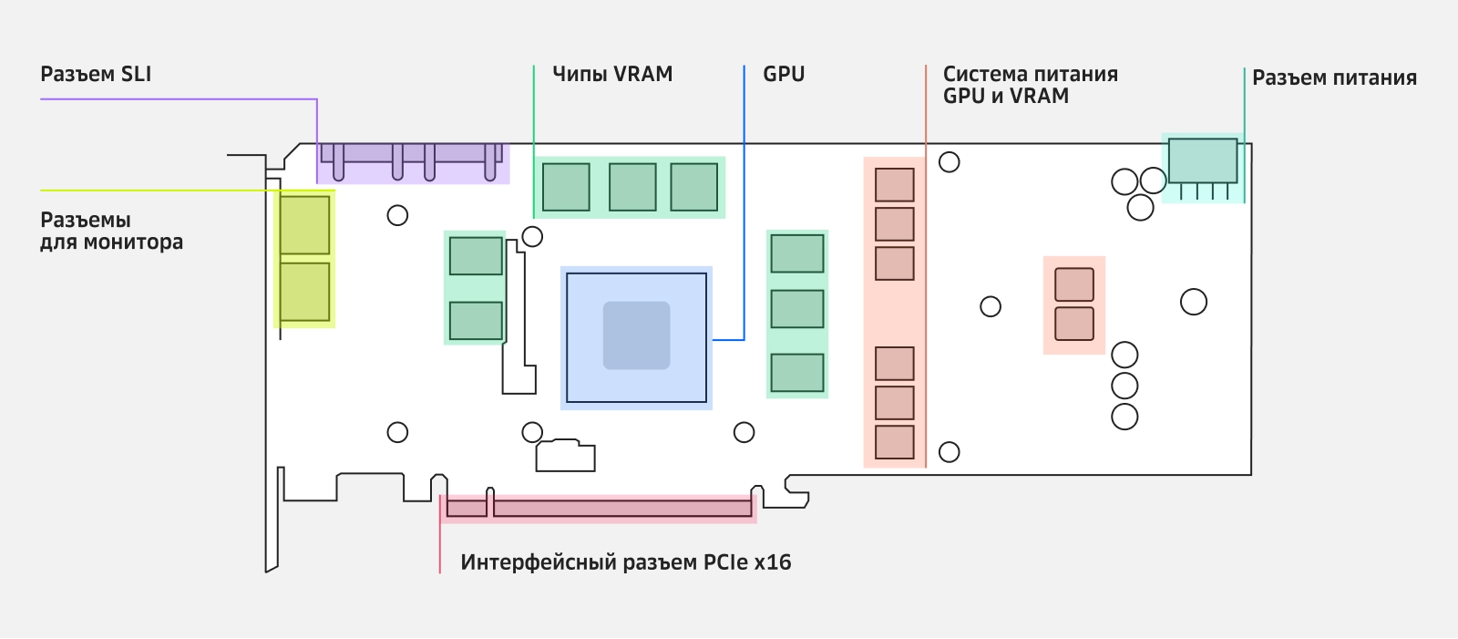 На видеокарте GPU находится рядом с видеопамятью (VRAM), питанием, линией обмена информации с CPU и видеовыходами