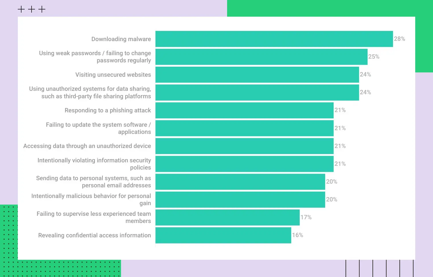 Причины инцидентов ИБ