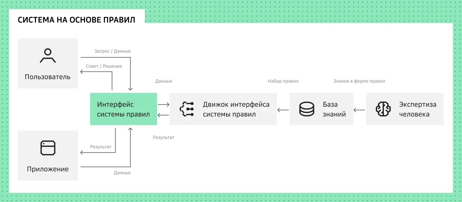 ИИ на правилах