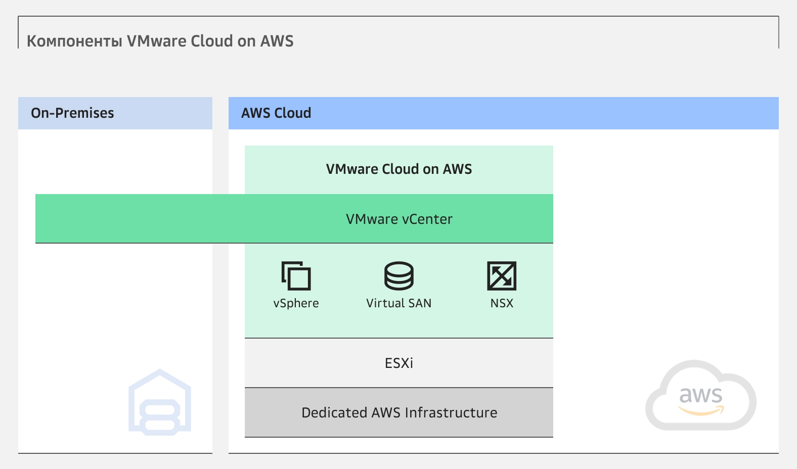 Компоненты VMware Cloud на AWS