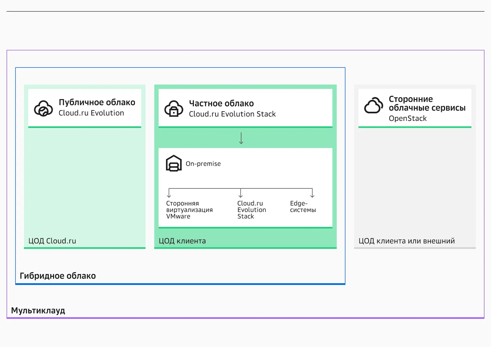 Вариант инфраструктуры, организованной с помощью Cloud.ru Evolution Stack