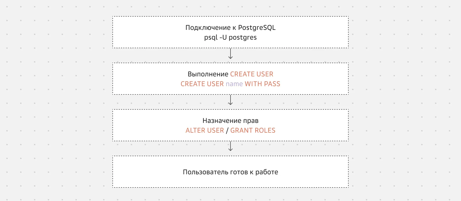 Как создать пользователя