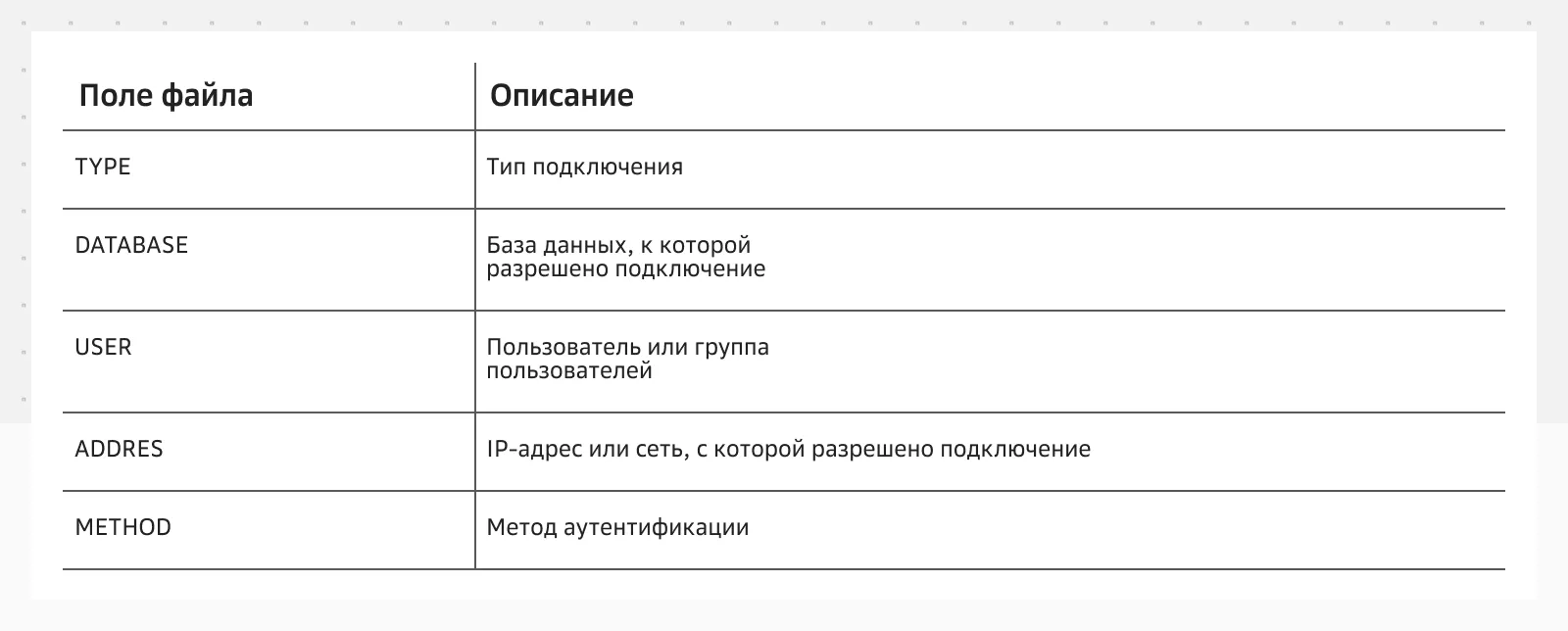 Работа с конфигурациями через pg_hba.conf