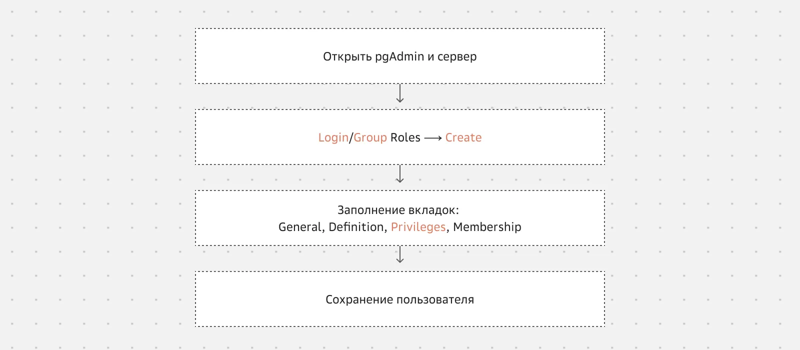 Как создать пользователя с помощью pgAdmin 