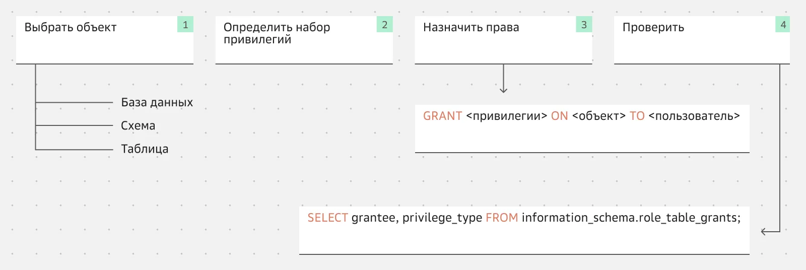 Как назначить права пользователю