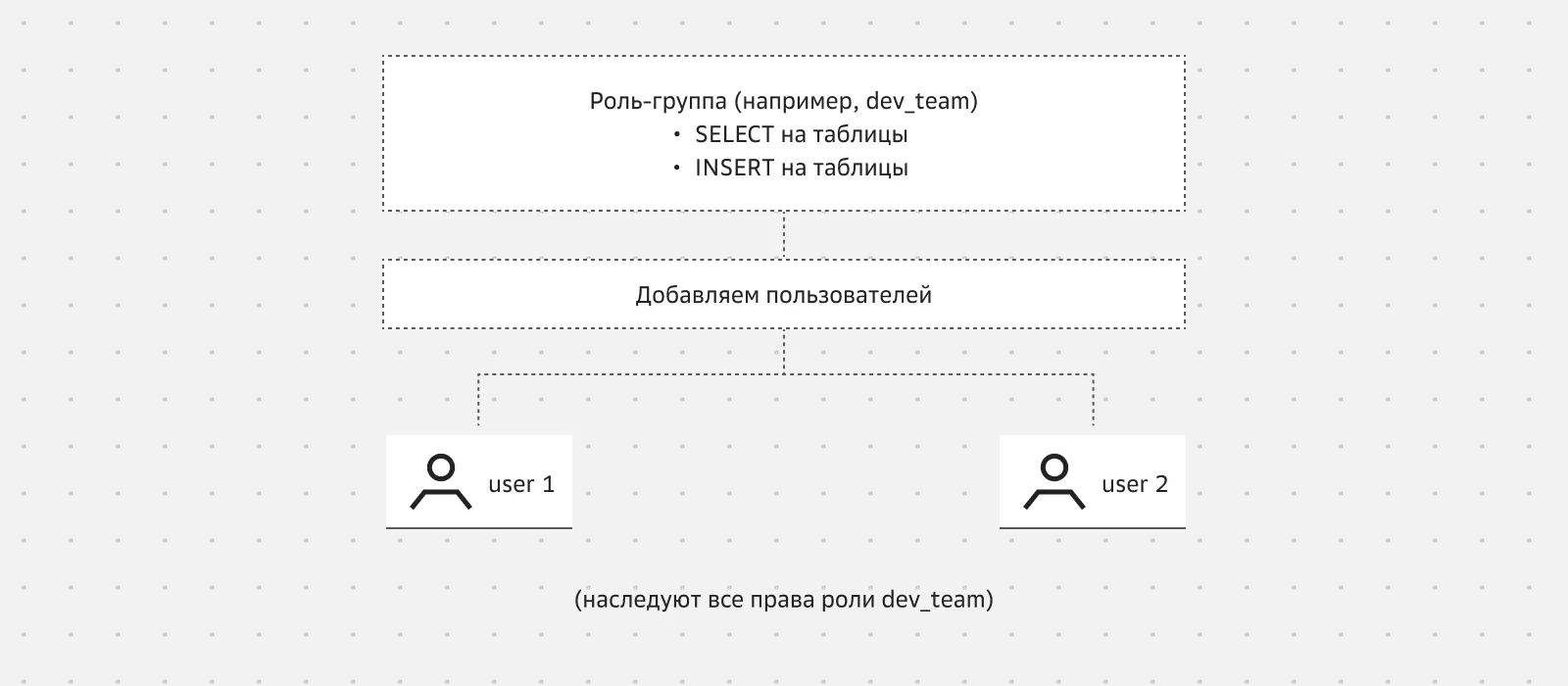 Наследование прав в группе