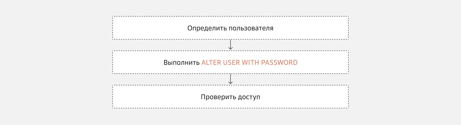 Как выглядит алгоритм смены пароля