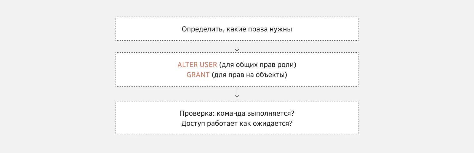 Как выглядит выдача доступа к базе данных