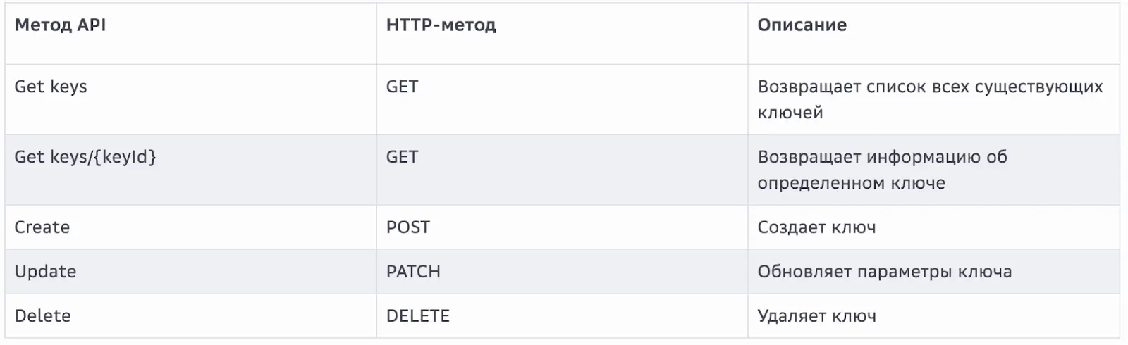 В справочнике API сервиса Key Management указано, какие API и HTTP методы доступны для управления ключами шифрования