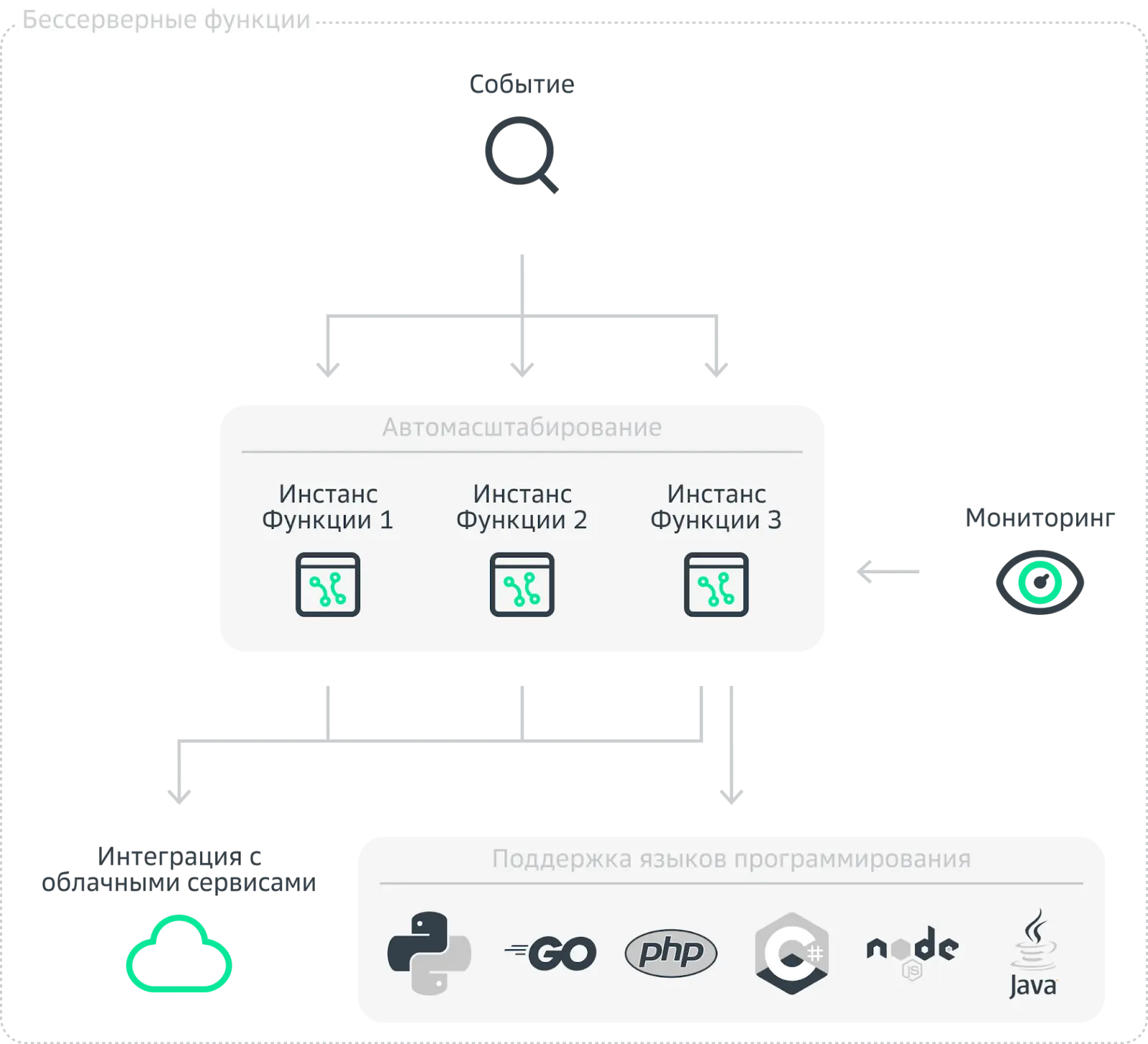 Как работает Serverless