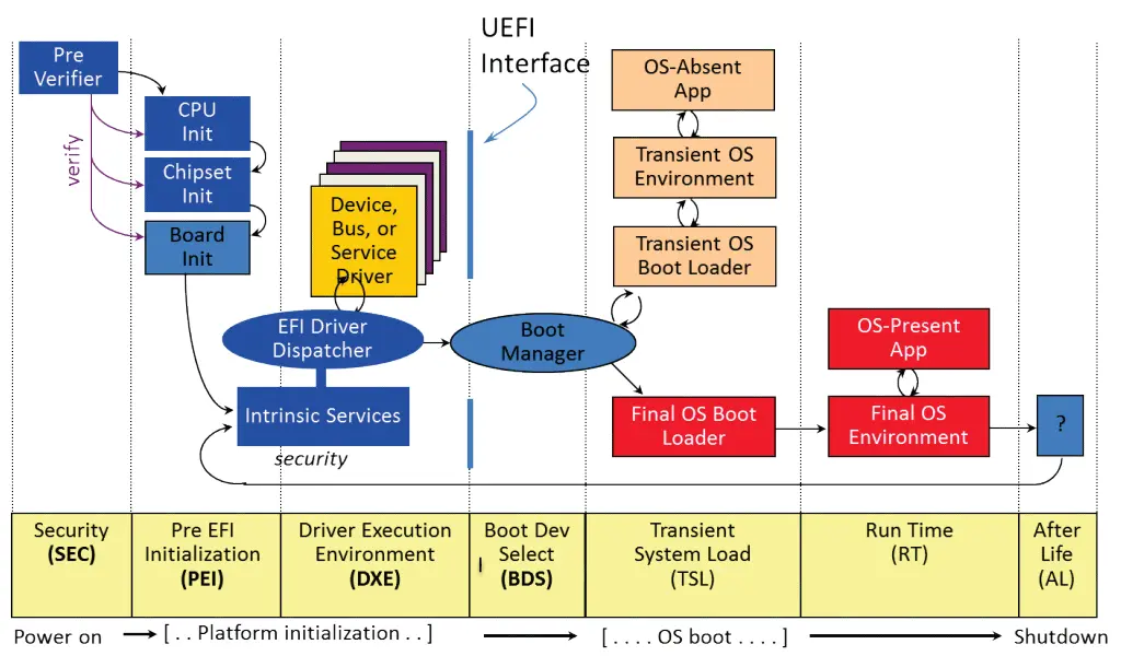 Фазы UEFI