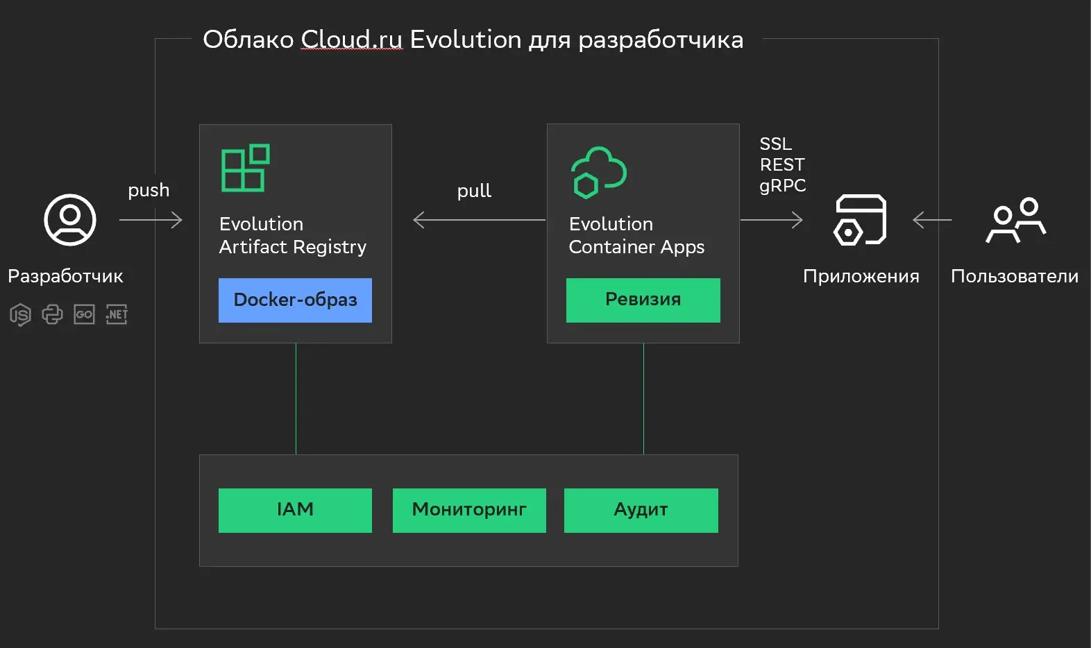Схема работы с Docker-образом в облаке Cloud.ru Evolution