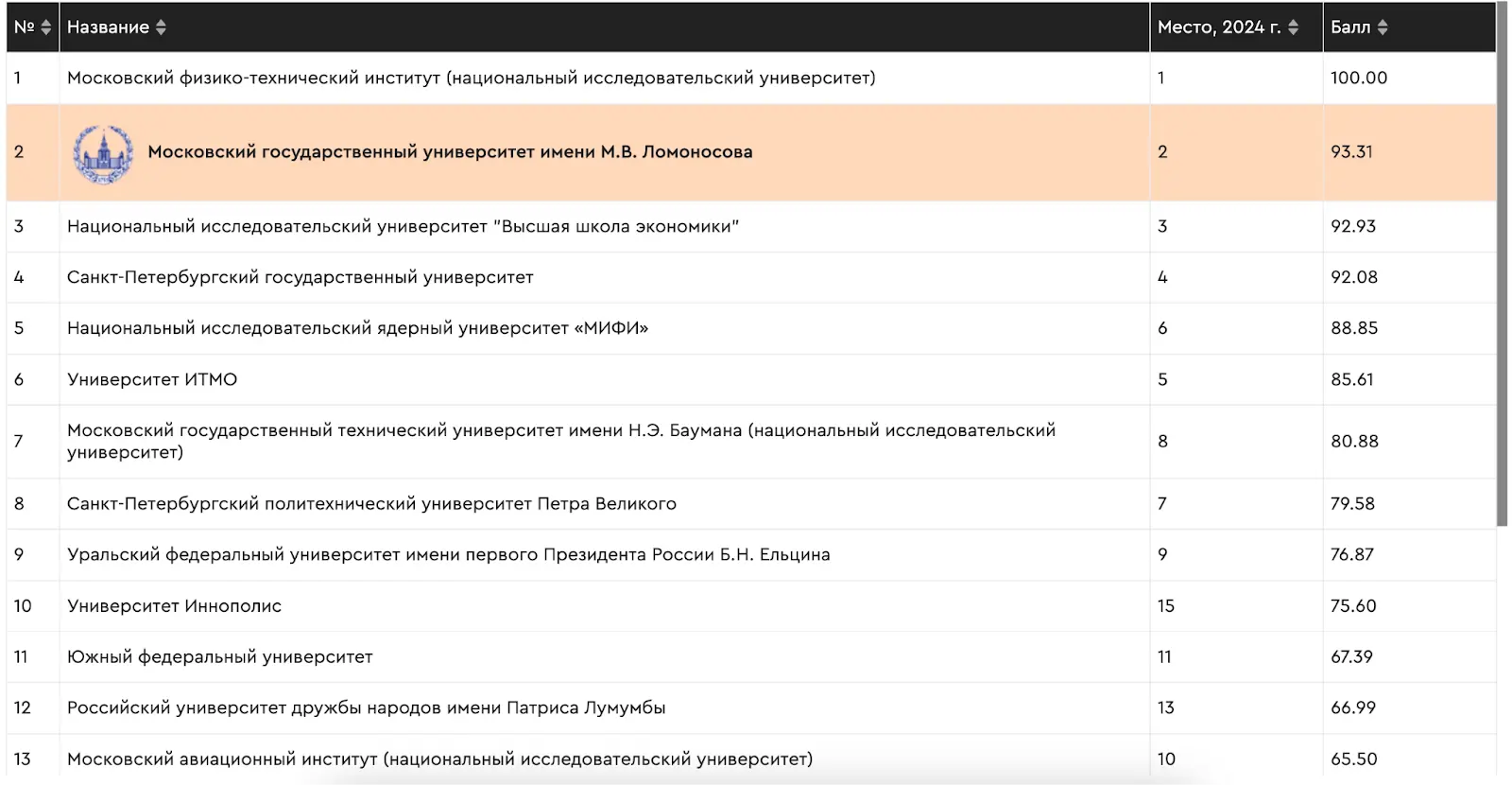 Рейтинг вузов агентства RAEX