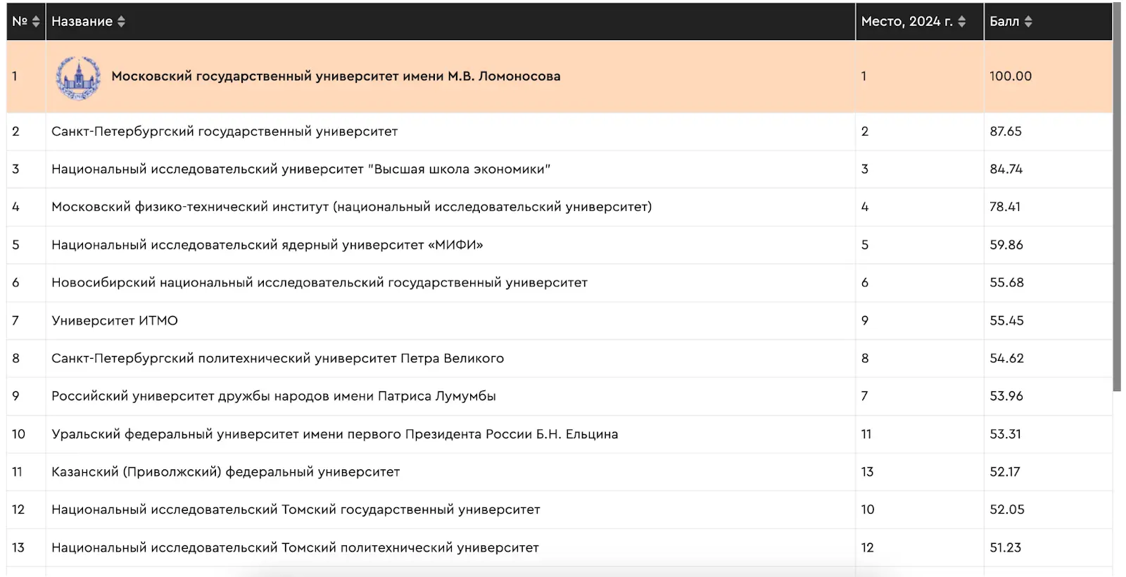 Рейтинг вузов по направлению «Математика»