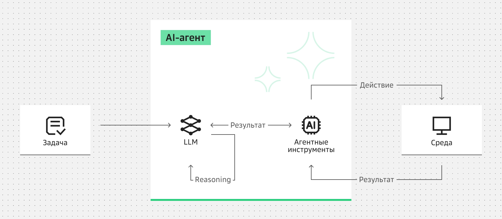 Схема работы AI-агента