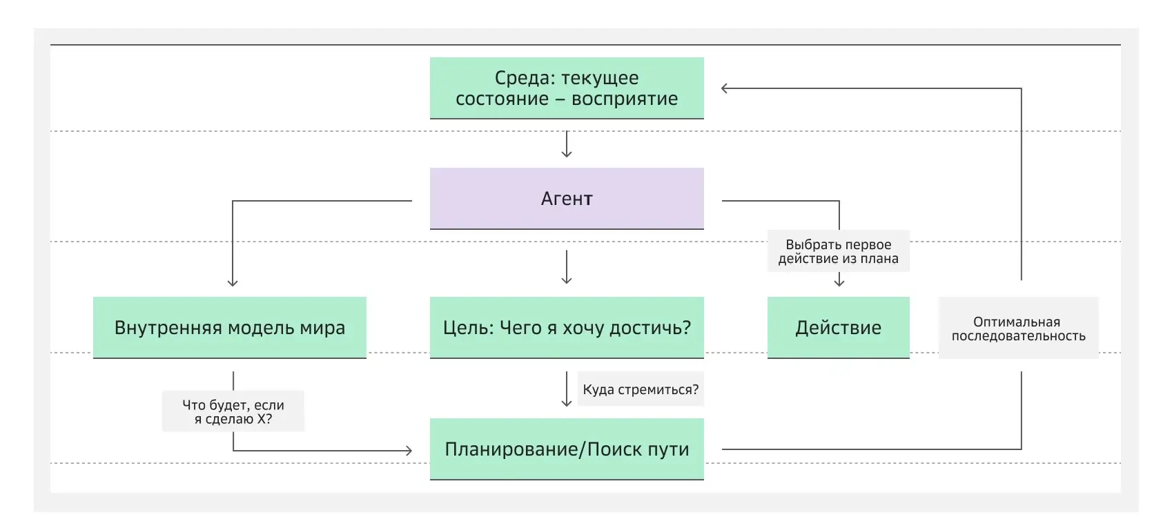 Как влияет на агента состояние среды