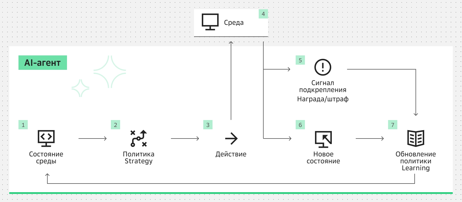 Как выглядит цикл обучения AI-агента