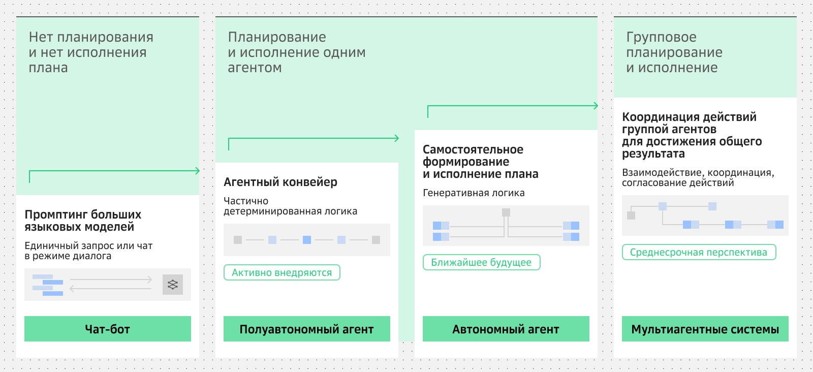 Эволюция агентных систем