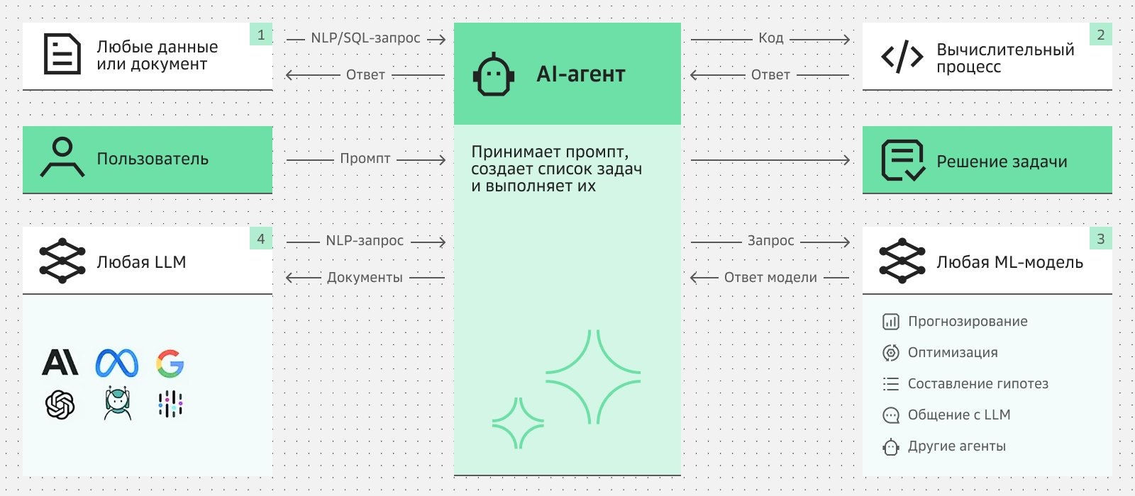 Пример того, как к полуавтономный AI-агент получает запрос и выполняет задачу