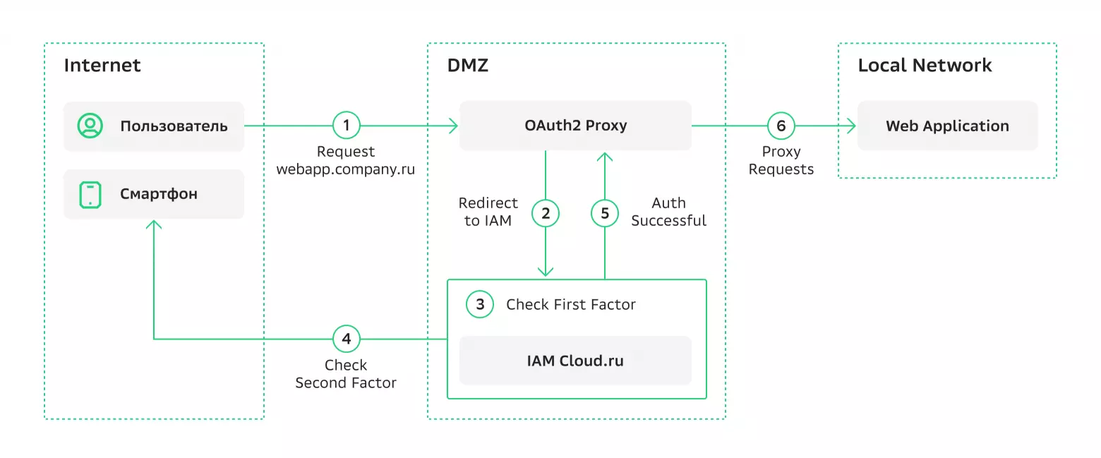 Схема двухфакторной аутентификации в приложении с OAuth2 Proxy