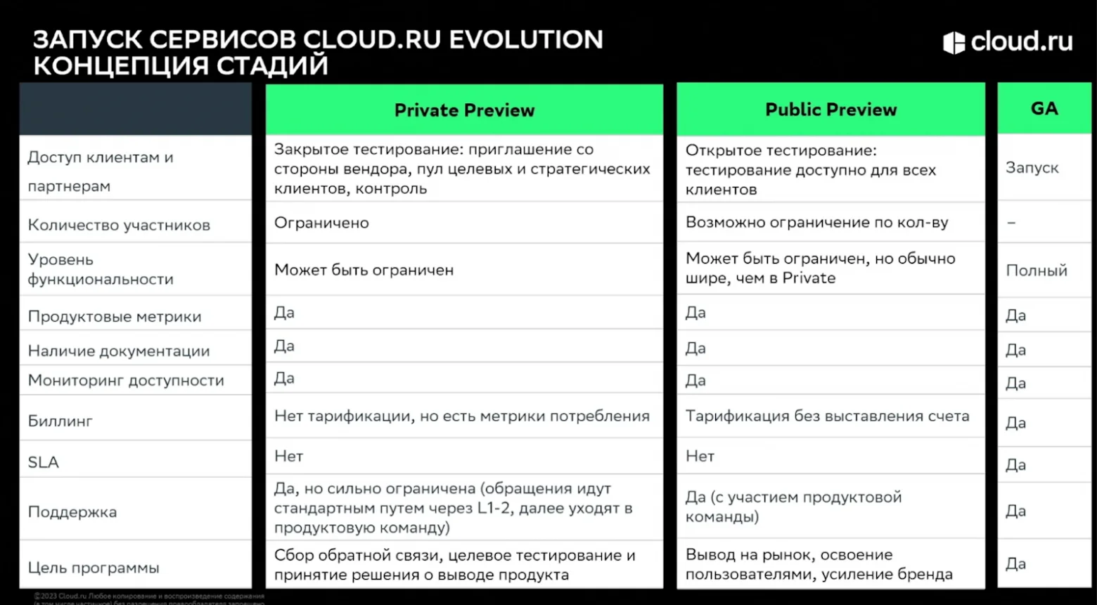 Разница между стадиями запуска сервисов на примере платформы Cloud.ru Evolution