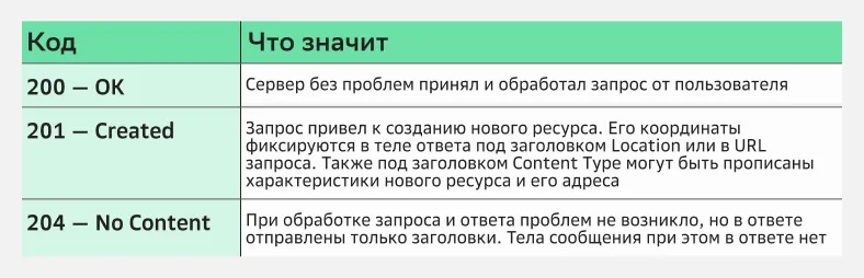 Примеры кодов для обозначения успешного завершения процессов