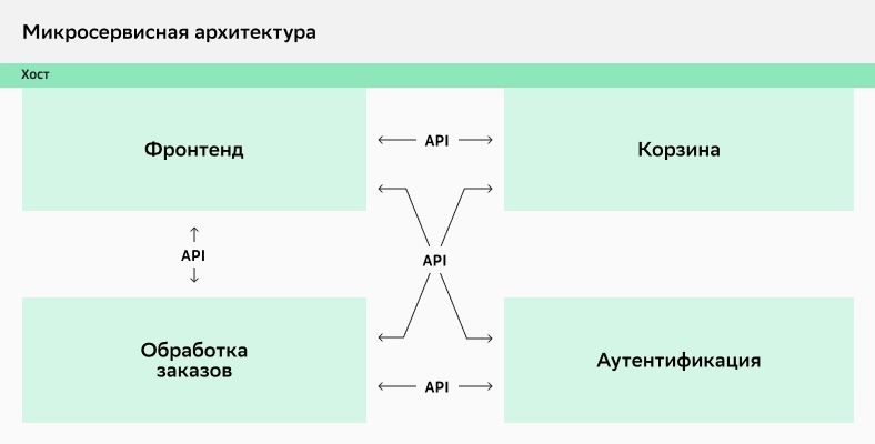 Примерно так микросервисы взаимодействуют «под капотом» условного интернет-сайта